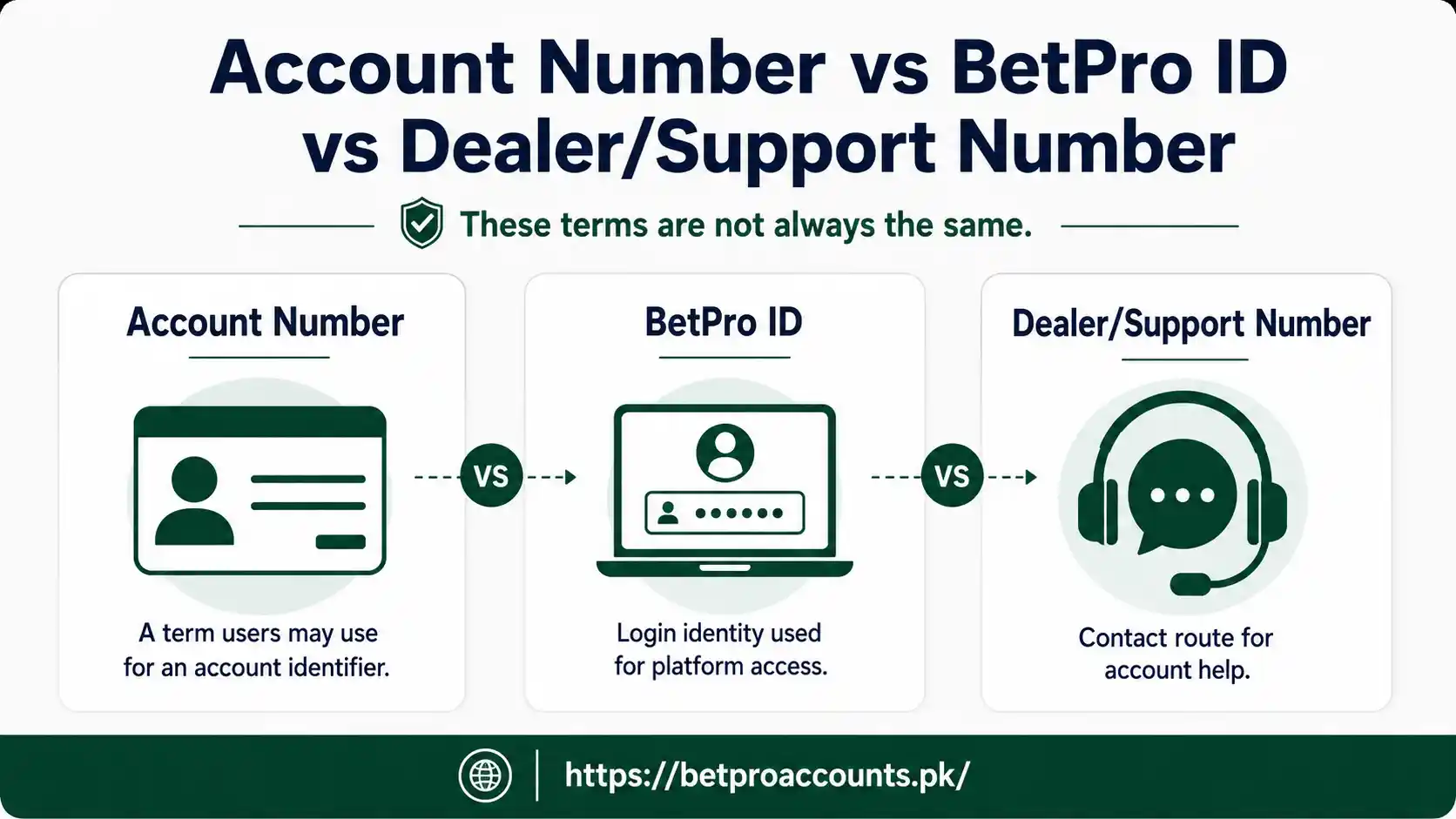 Difference between BetPro account number, BetPro ID and dealer contact number