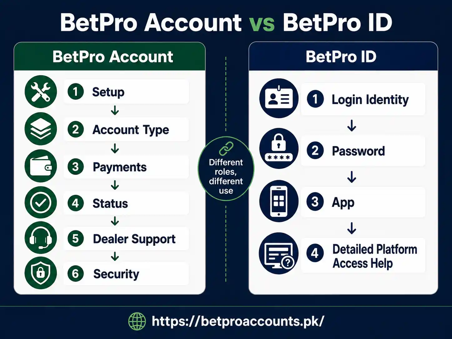 BetPro Account and BetPro ID support routes BetPro Account and BetPro ID support routes