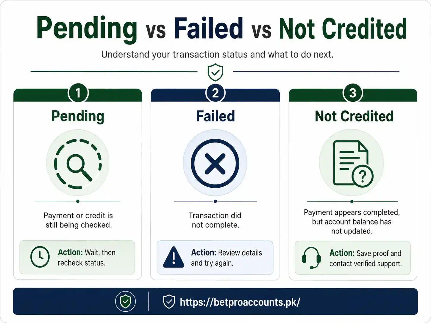 Difference between BetPro deposit pending, failed and not credited