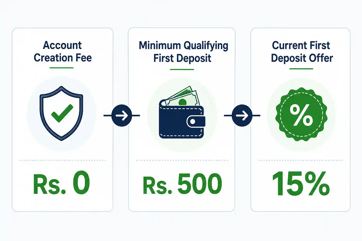 Difference between BetPro account fee, deposit and first deposit offer