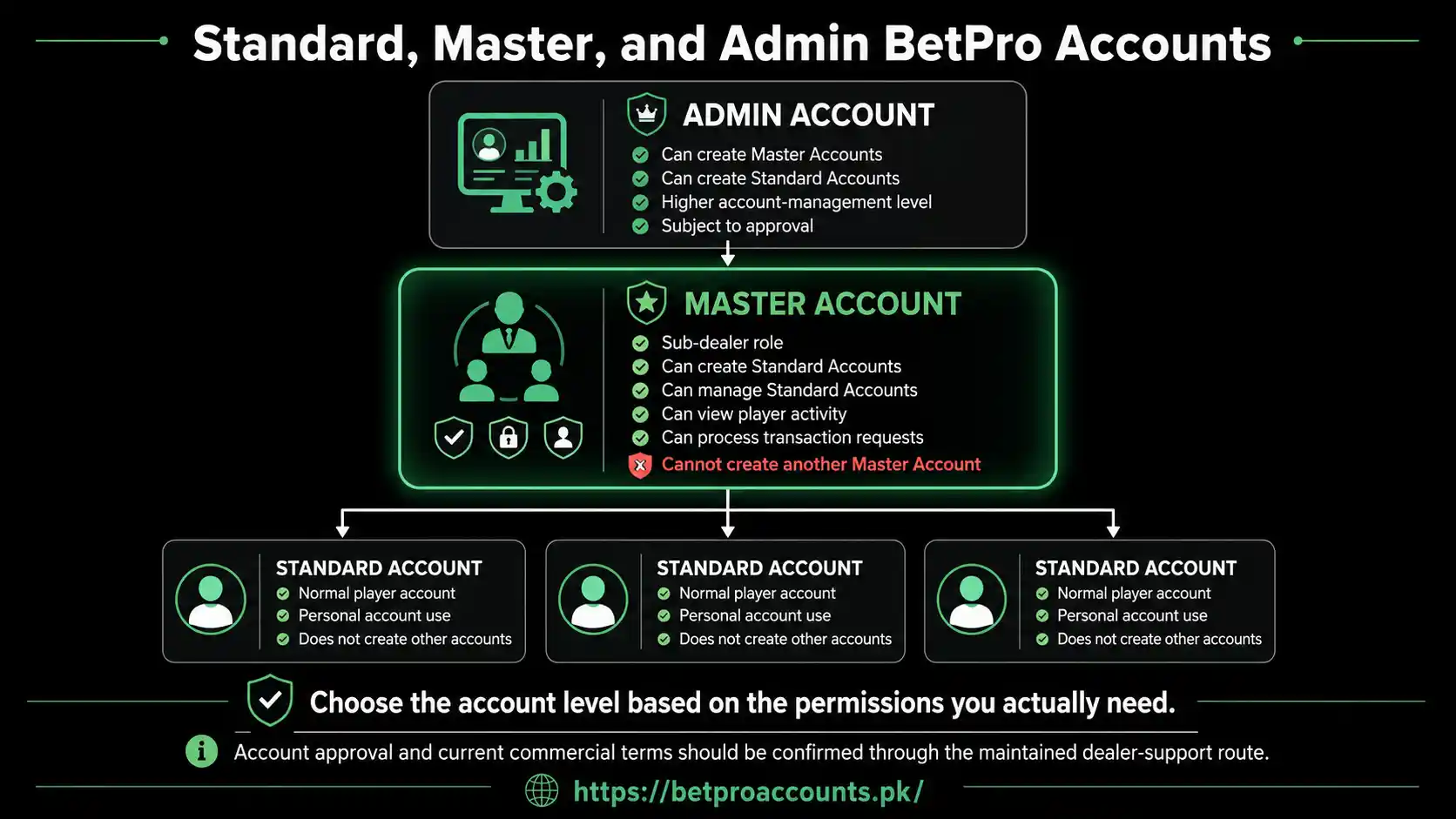 Standard Master and Admin BetPro Account hierarchy and permissions