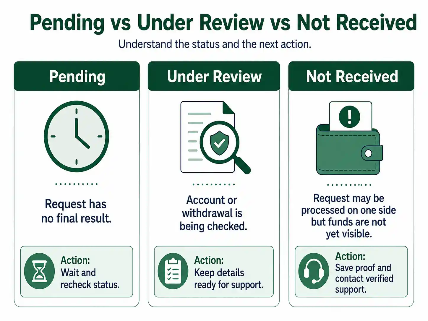 Difference between BetPro withdrawal pending, under review and not received