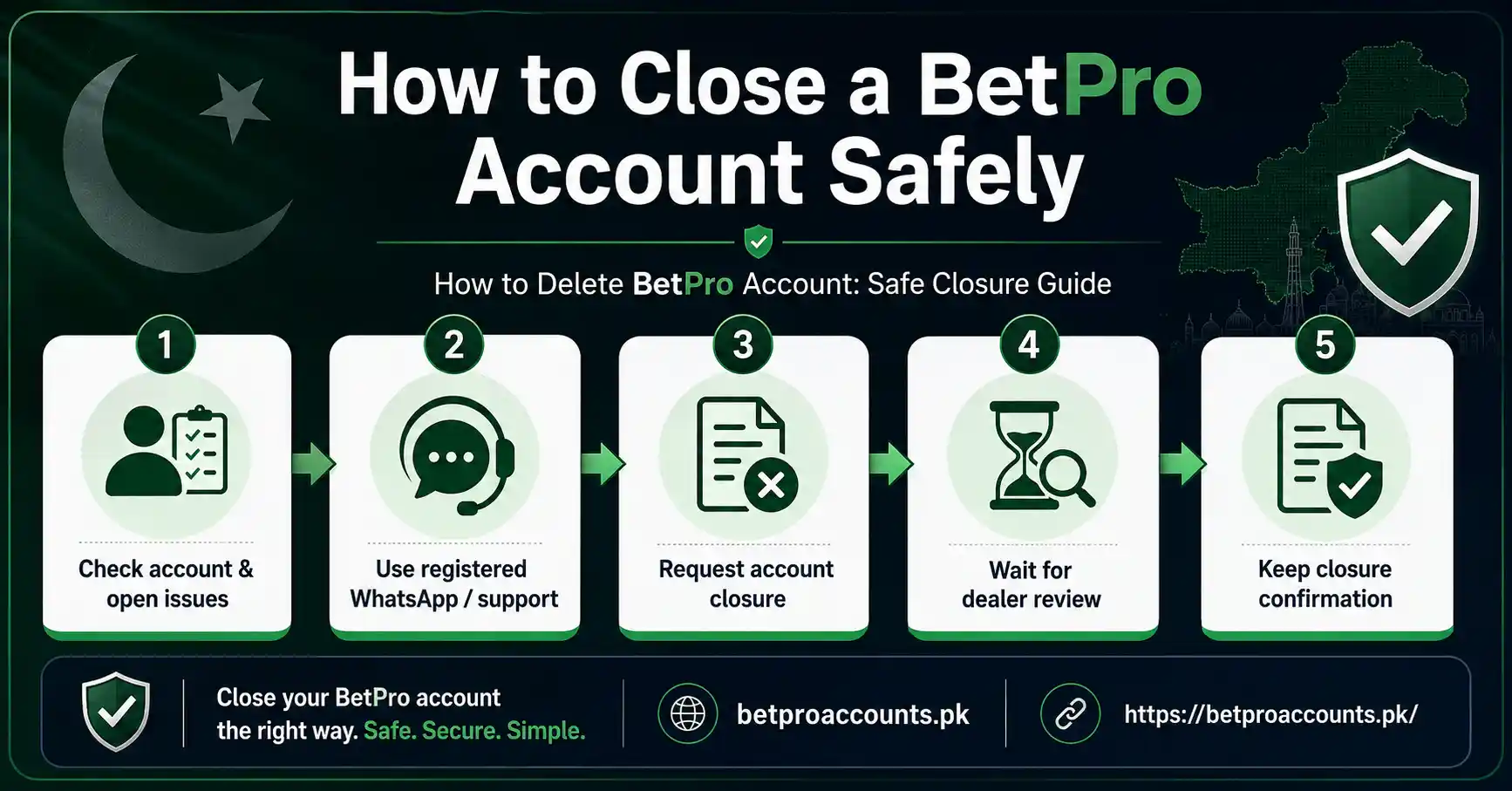 BetPro account closure checklist before requesting deletion