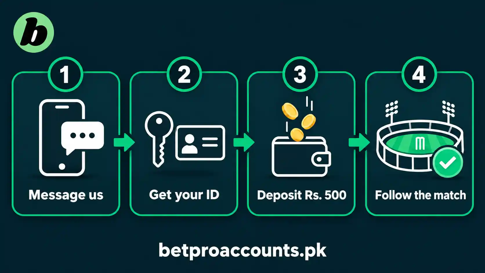 How to Set Up BetPro Before Match Day Four steps to get ready on BetPro: message on WhatsApp, get your ID, deposit Rs. 500, then follow the match