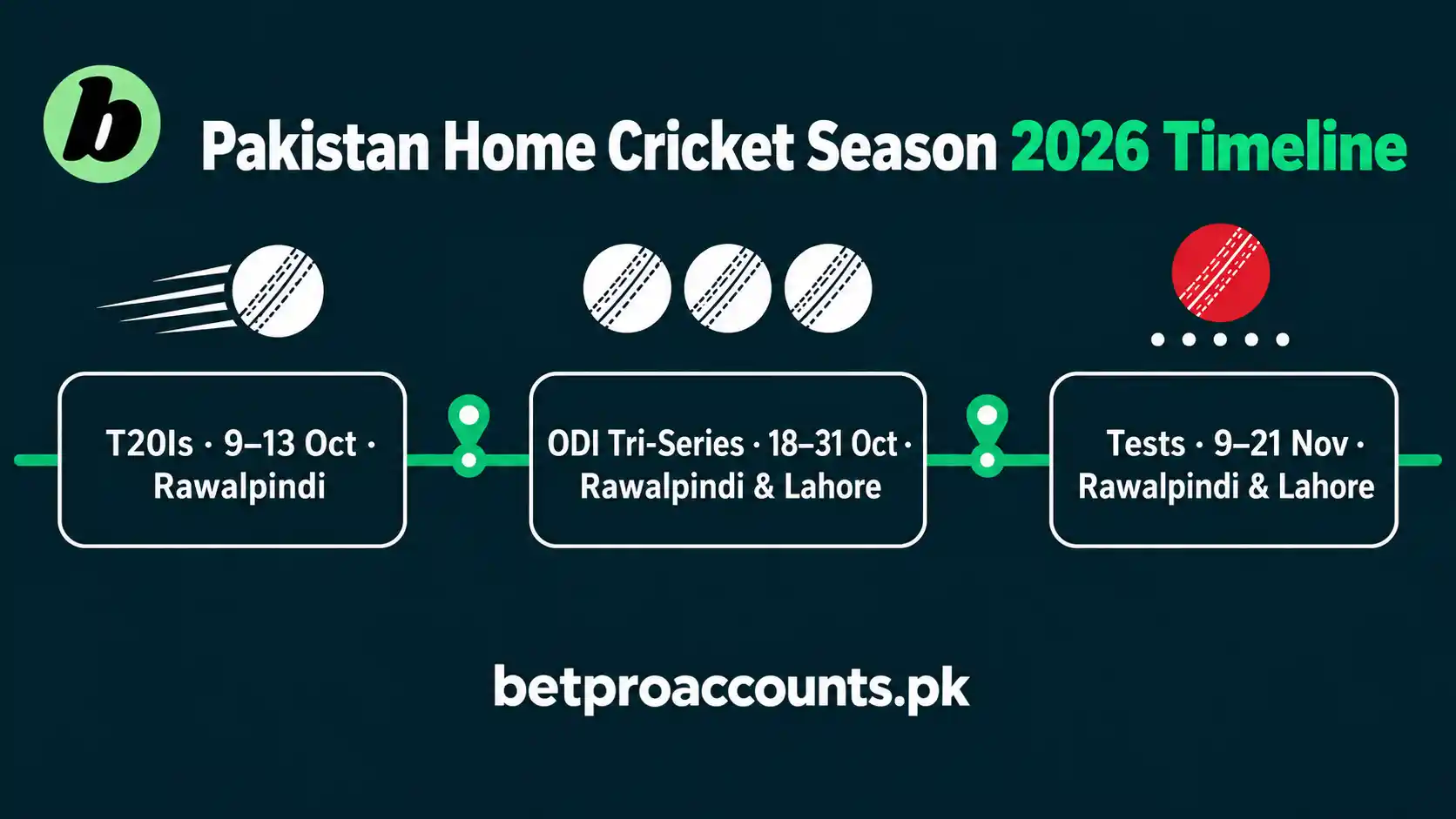 Pakistan Home Cricket Season 2026 Timeline Timeline of Pakistan's 2026 home season: T20Is 9–13 October, ODI tri-series 18–31 October, Tests 9–21 November